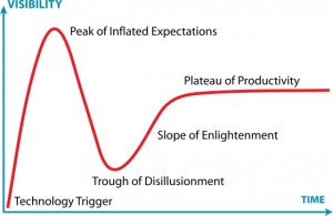  red curves of maturity of a technology 
